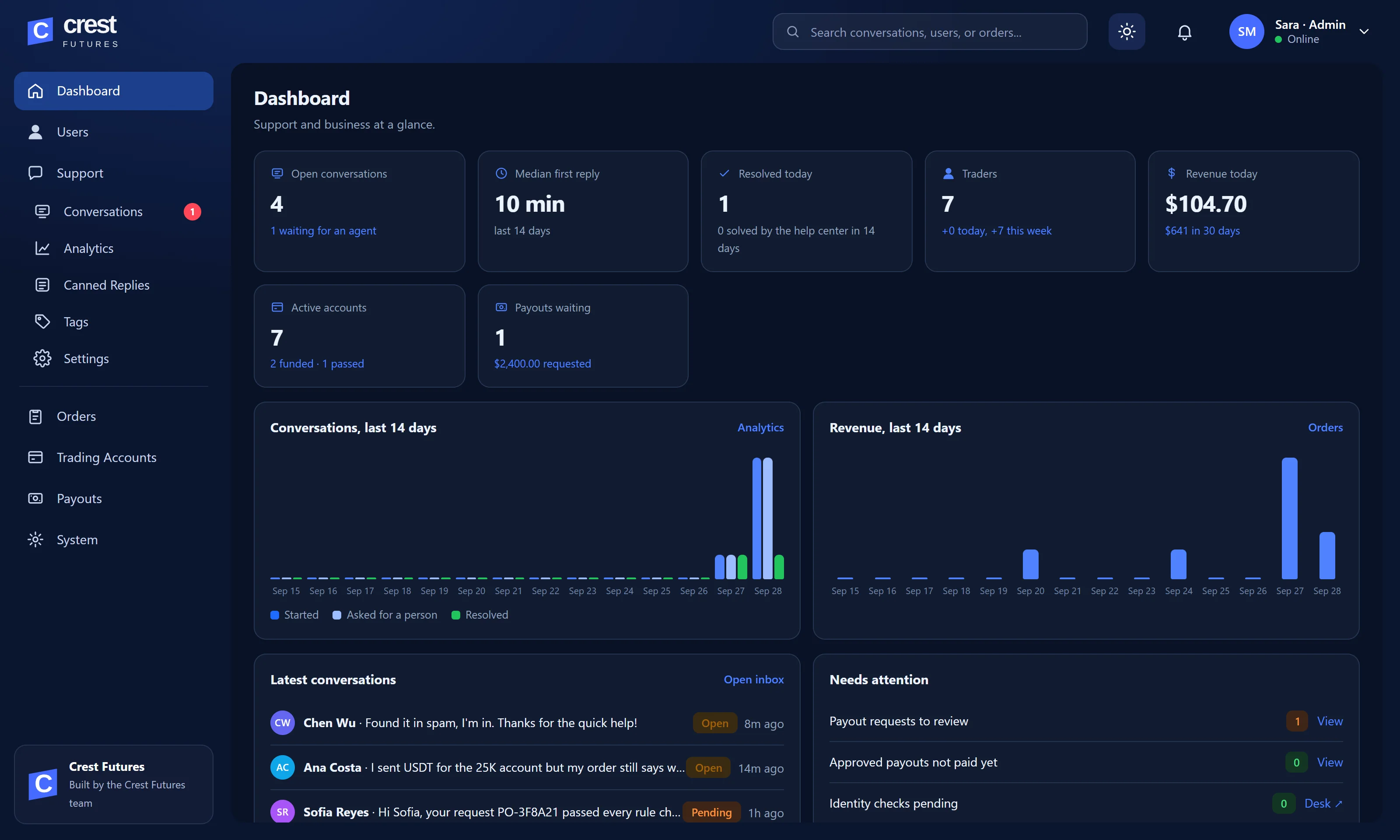 Support dashboard with open conversations, reply times, revenue and payouts waiting